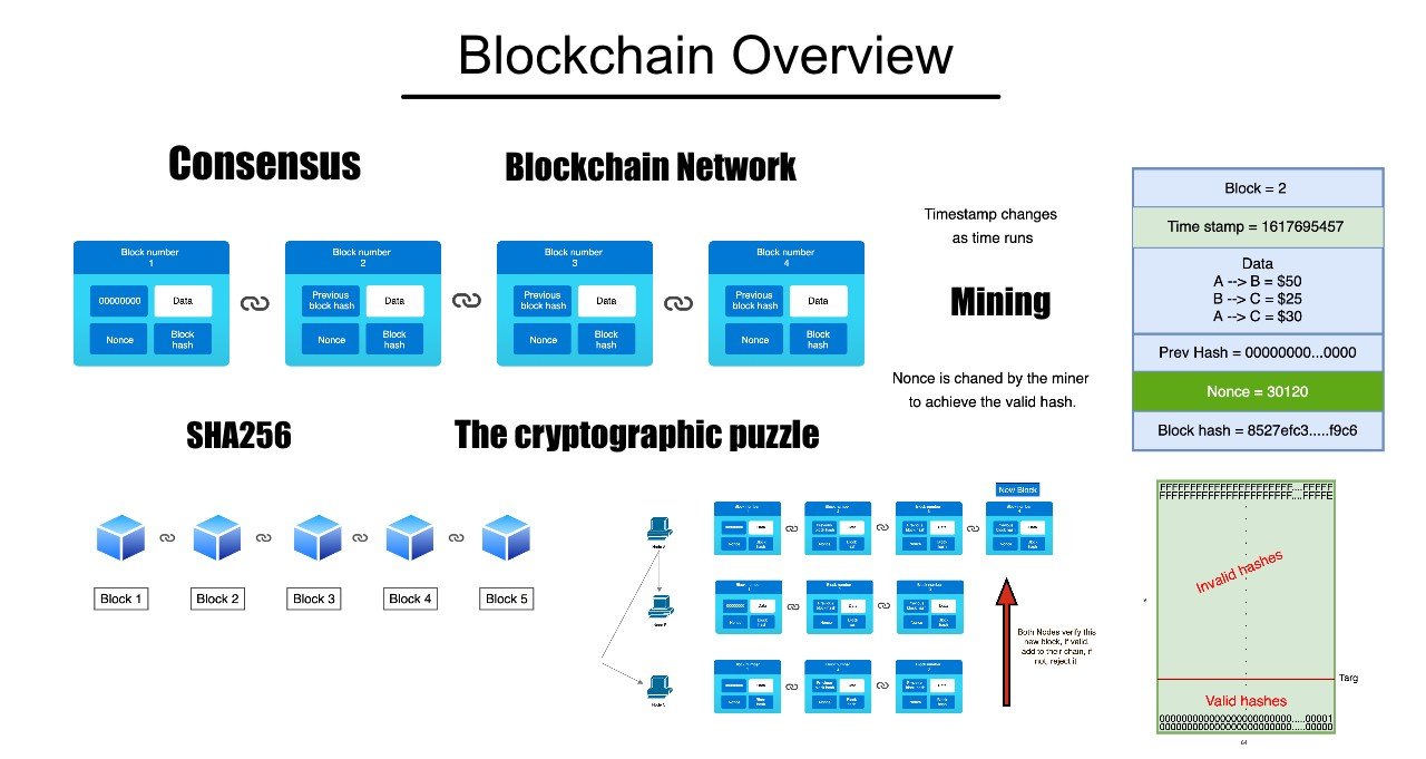 The beginner guide to blockchain